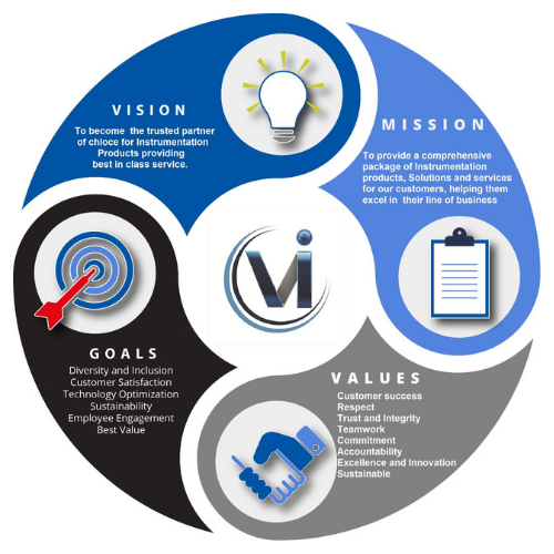 Varada Instruments vision and mission